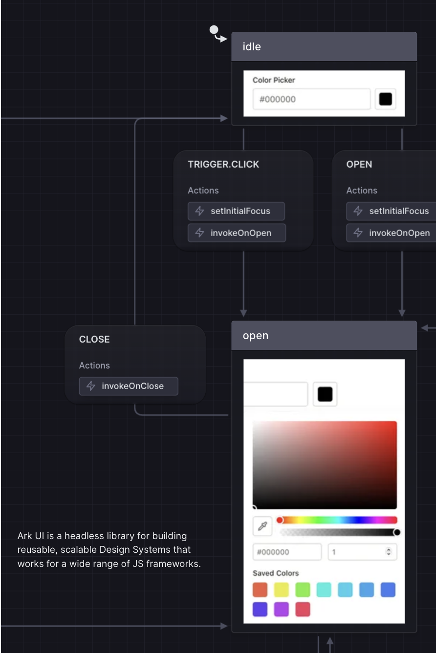A state machine in the Stately editor for a color picker with a screenshot of the color value input in the idle state and a screenshot of the full spectrum color picker in the open state.