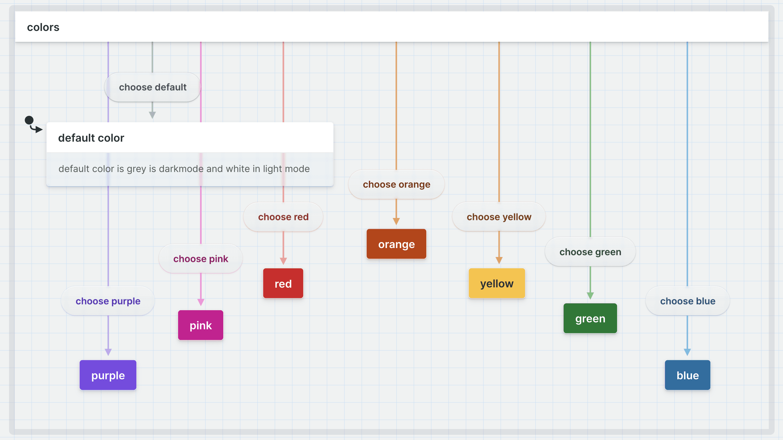 State machine showing how to choose colors from the color palette, and the colors for default (grey in darkmode, white in lightmode), pink, purple, red, orange, yellow, green, and blue states and transitions.