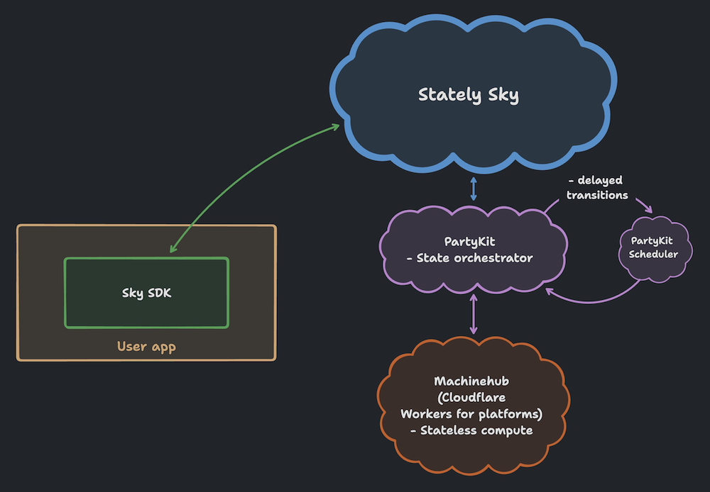 Diagram showing Stately Sky at the top, which communicates with the Sky SDK inside the user app. Stately Sky also communicates with PartyKit’s state orchestator which in turn talks to the PartyKit Scheduler for delayed transitions and to “machineHub”, which is built on Cloudflare Workers for platforms for stateless compute.