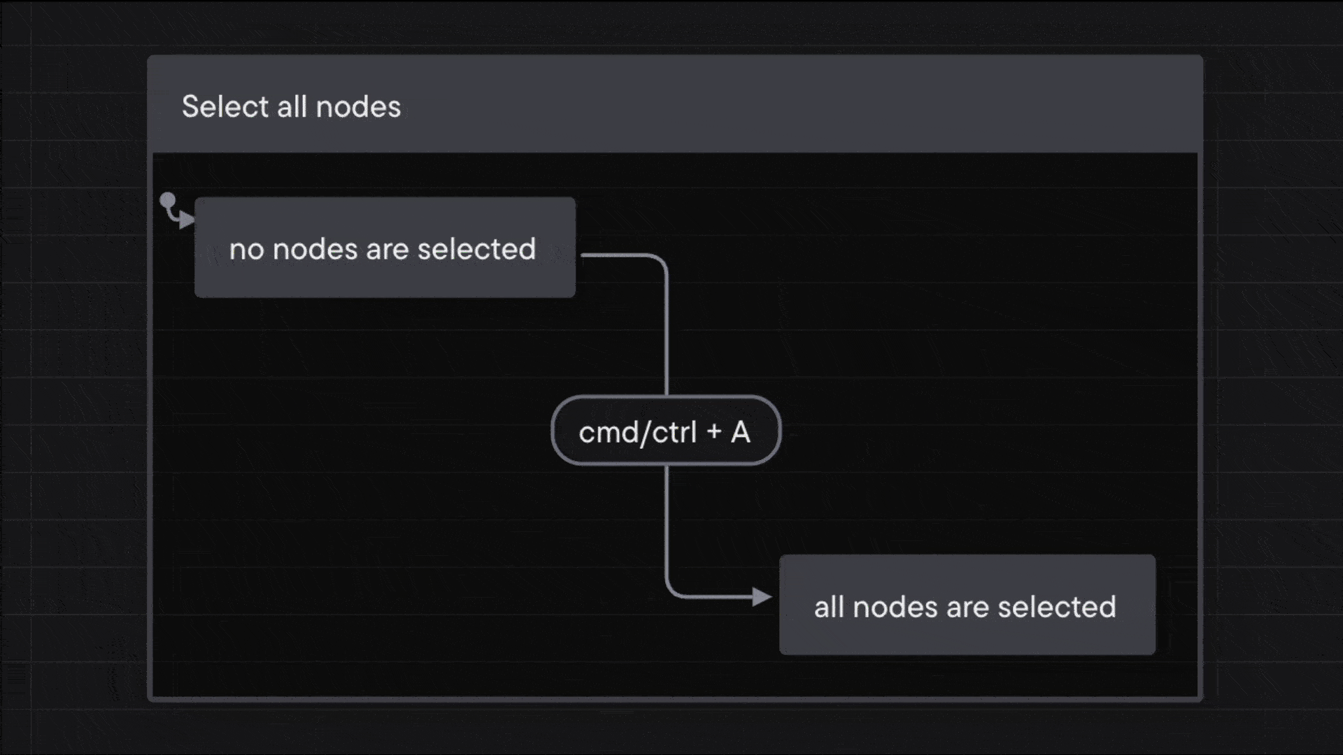 Statechart showing a no nodes selected state then an event of using cmd/ctrl + A transitioning to an all node selected state.