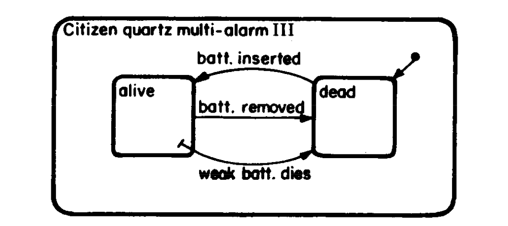 An example of states and events from a statechart depicting the alarm on a Citizen Quartz watch.