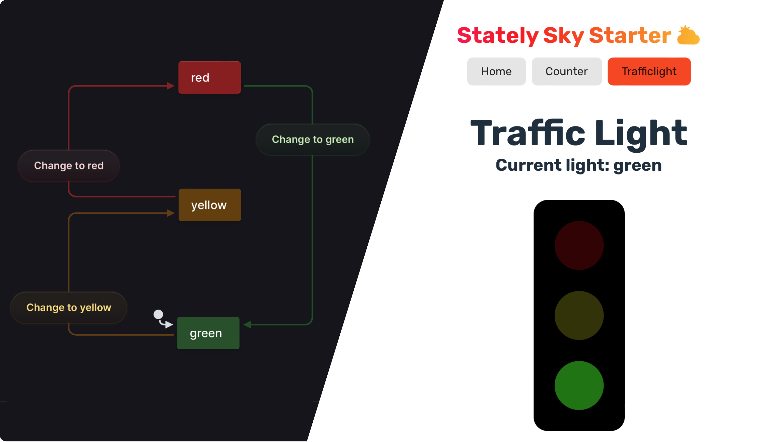 A traffic light machine in the Stately editor alongside a live web app with a rendering of a traffic light.