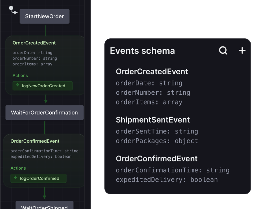 An order flow in the Stately editor alongside the event schema which shows events for OrderCreatedEvent, ShipmentSentEvent and OrderConfirmedEvent. Each event has properties of various types including string, array, object, and boolean.