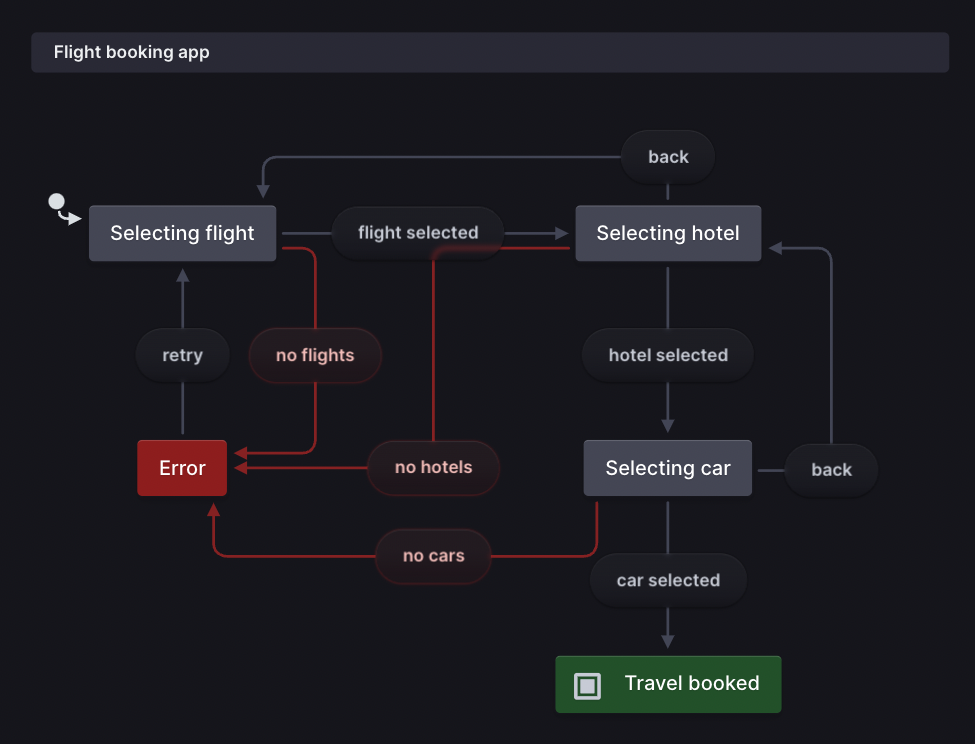 A booking state machine with an initial idle state. From idle you can transition to car booking, flight booking, and hotel booking states.