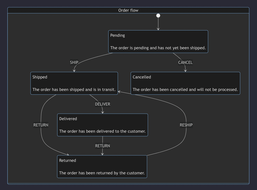 A mermaid diagram of our order state machine.