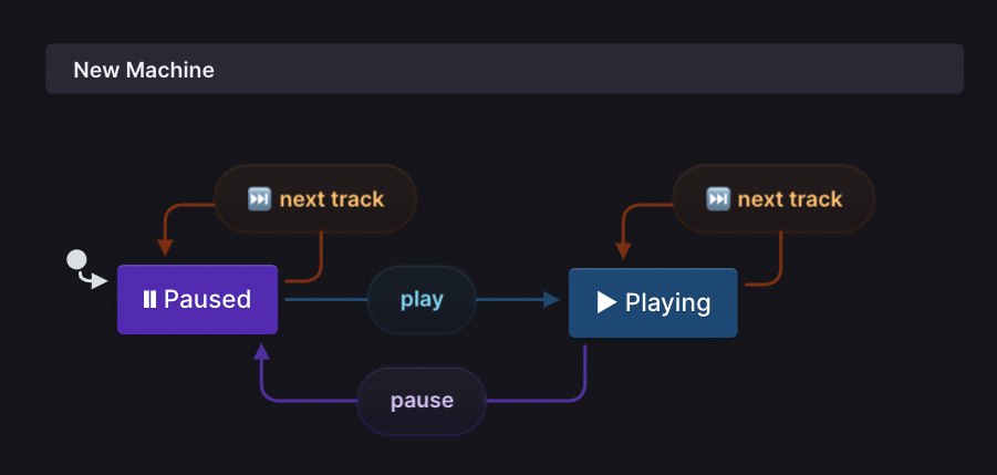 A state machine for a music player. The state machine starts in the Paused state, and on play, goes to the Playing state. On pause, it goes back to the Paused state. In any state, you can skip to the next track.