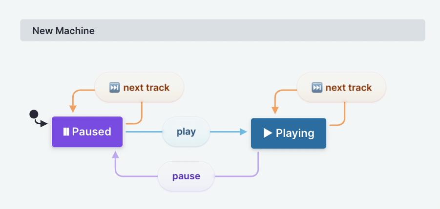 A state machine for a music player. The state machine starts in the Paused state, and on play, goes to the Playing state. On pause, it goes back to the Paused state. In any state, you can skip to the next track.