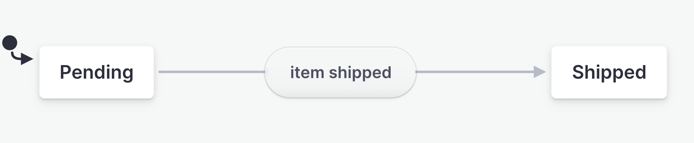There is an initial Pending state. The machine transitions from Pending to the Shipped state with the item shipped event.