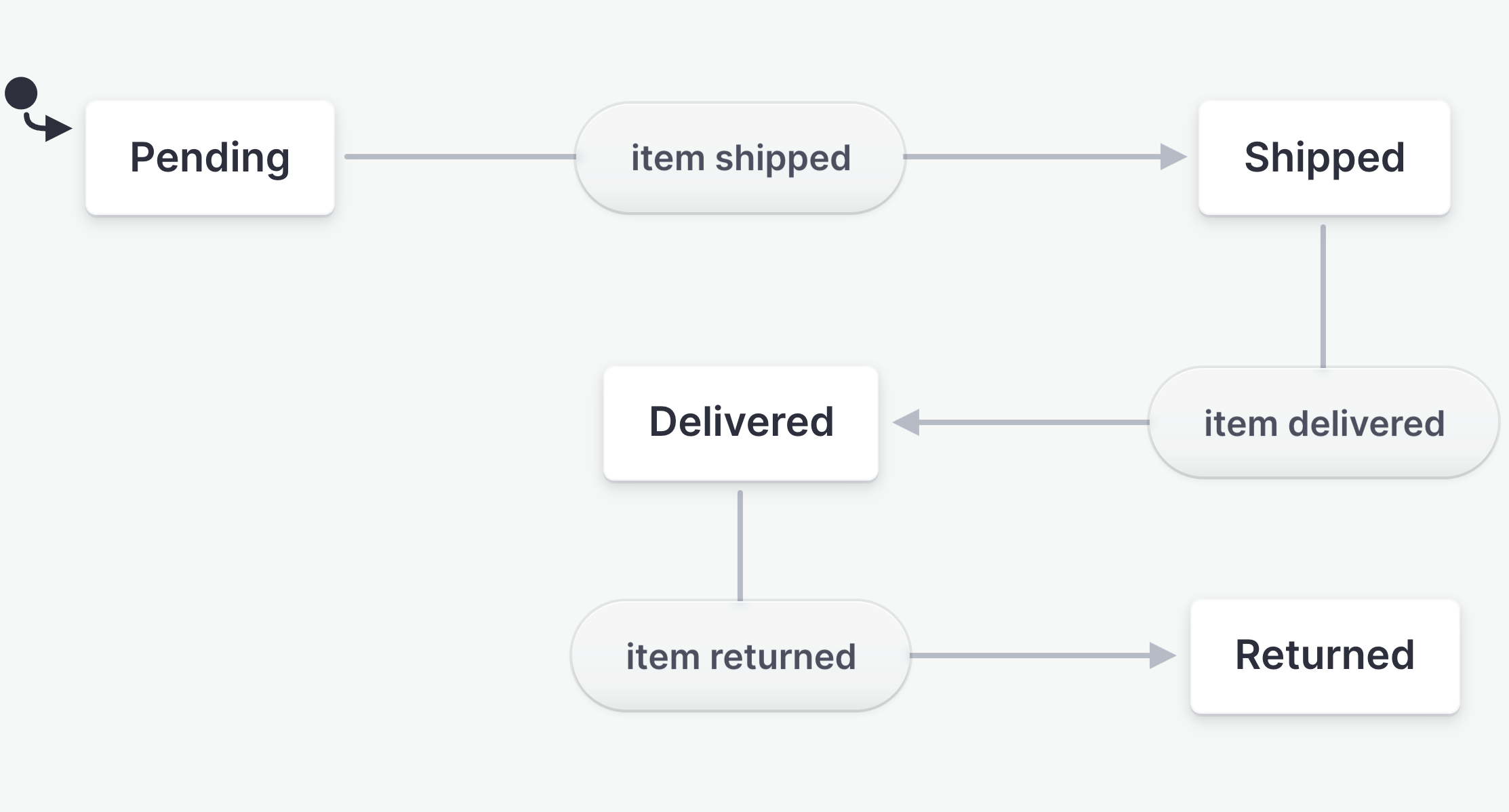 State machine for an order: the states are pending, shipped, delivered, and returned.