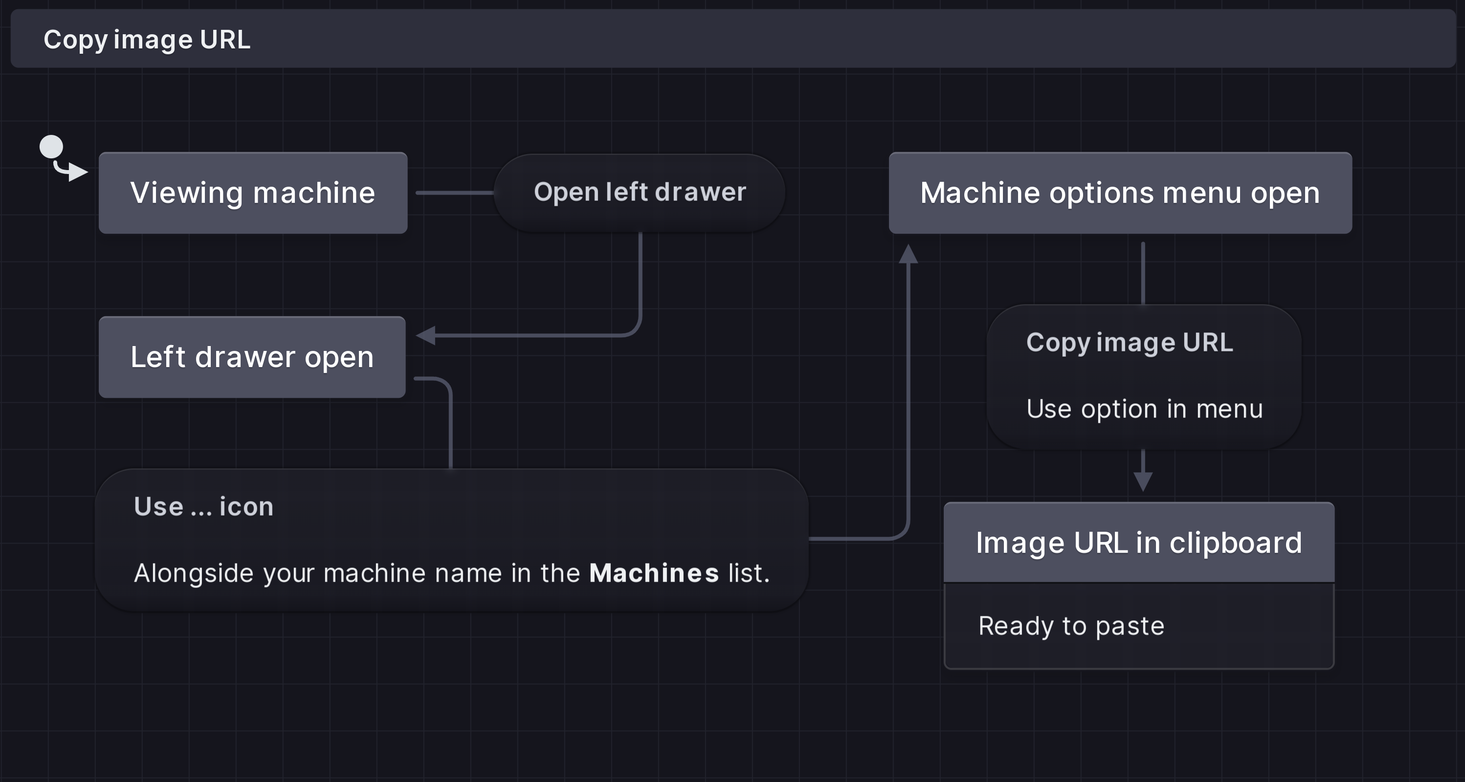 State machine for the Copy image URL flow. An initial state of Viewing machine which transitions to Left drawer open via an event of Open left drawer. The use … icon event transitions from left drawer open to Machine options menu open.