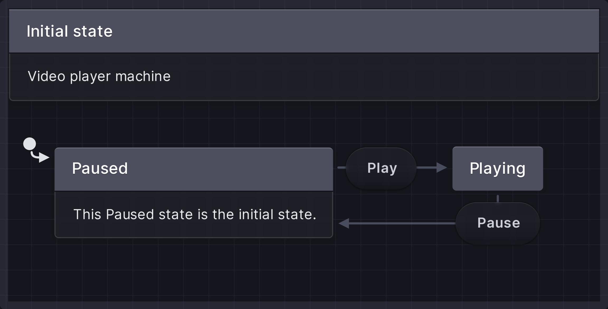 State machine with an initial state of Paused, transitioning through a Play event to the Playing state. From the Playing state back to the Paused state is a Pause event.