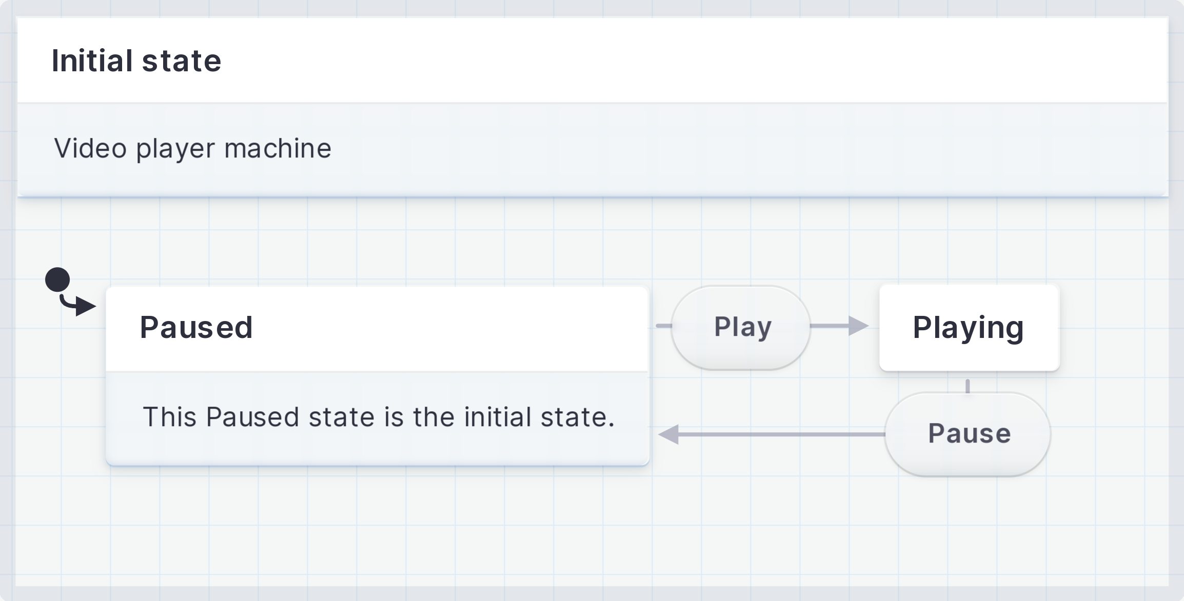 State machine with an initial state of Paused, transitioning through a Play event to the Playing state. From the Playing state back to the Paused state is a Pause event.