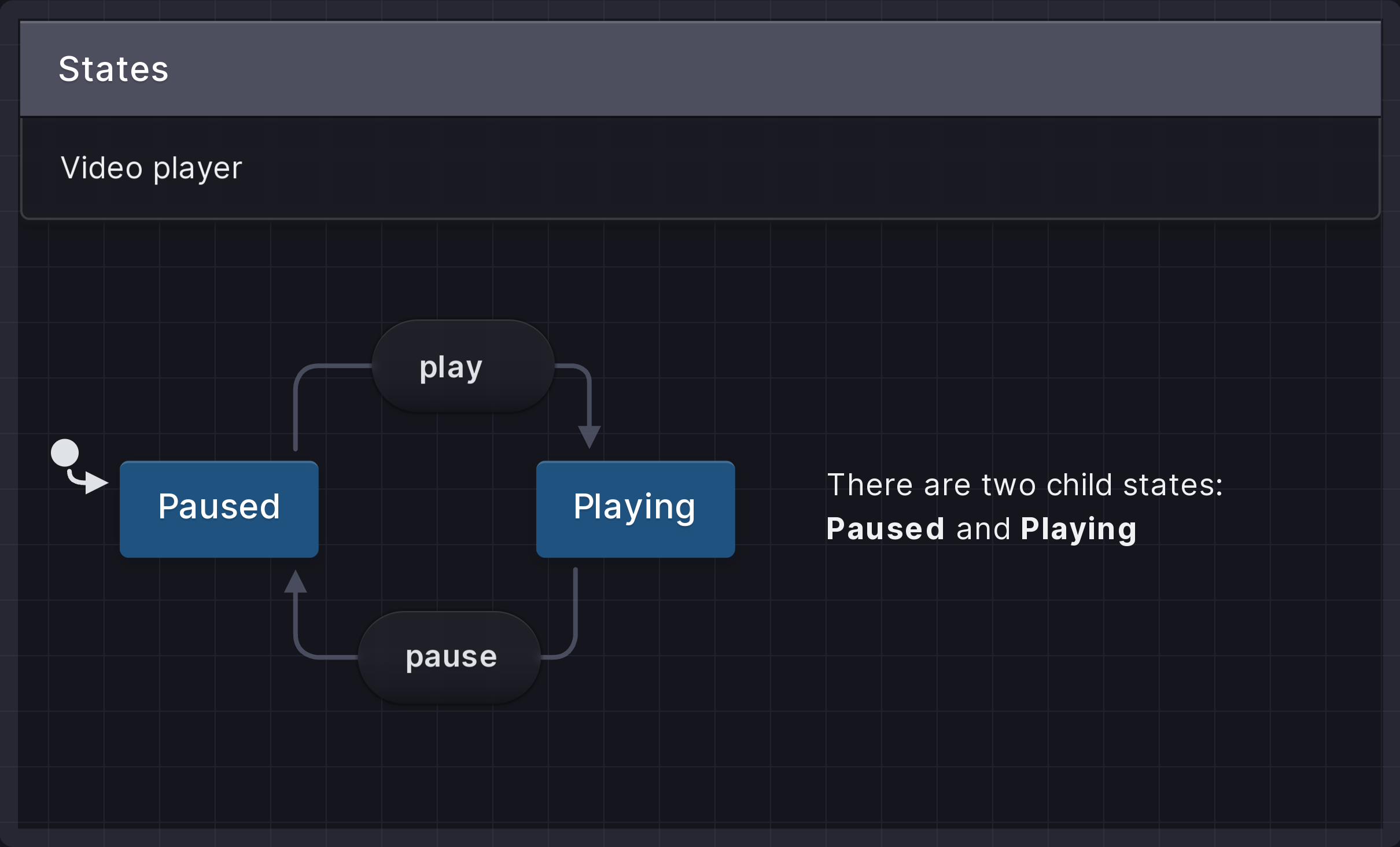 Video player state machine with an initial Paused state and a Playing state. There’s a warning on the playing state because there’s no transitions which means the playing state cannot be reached.