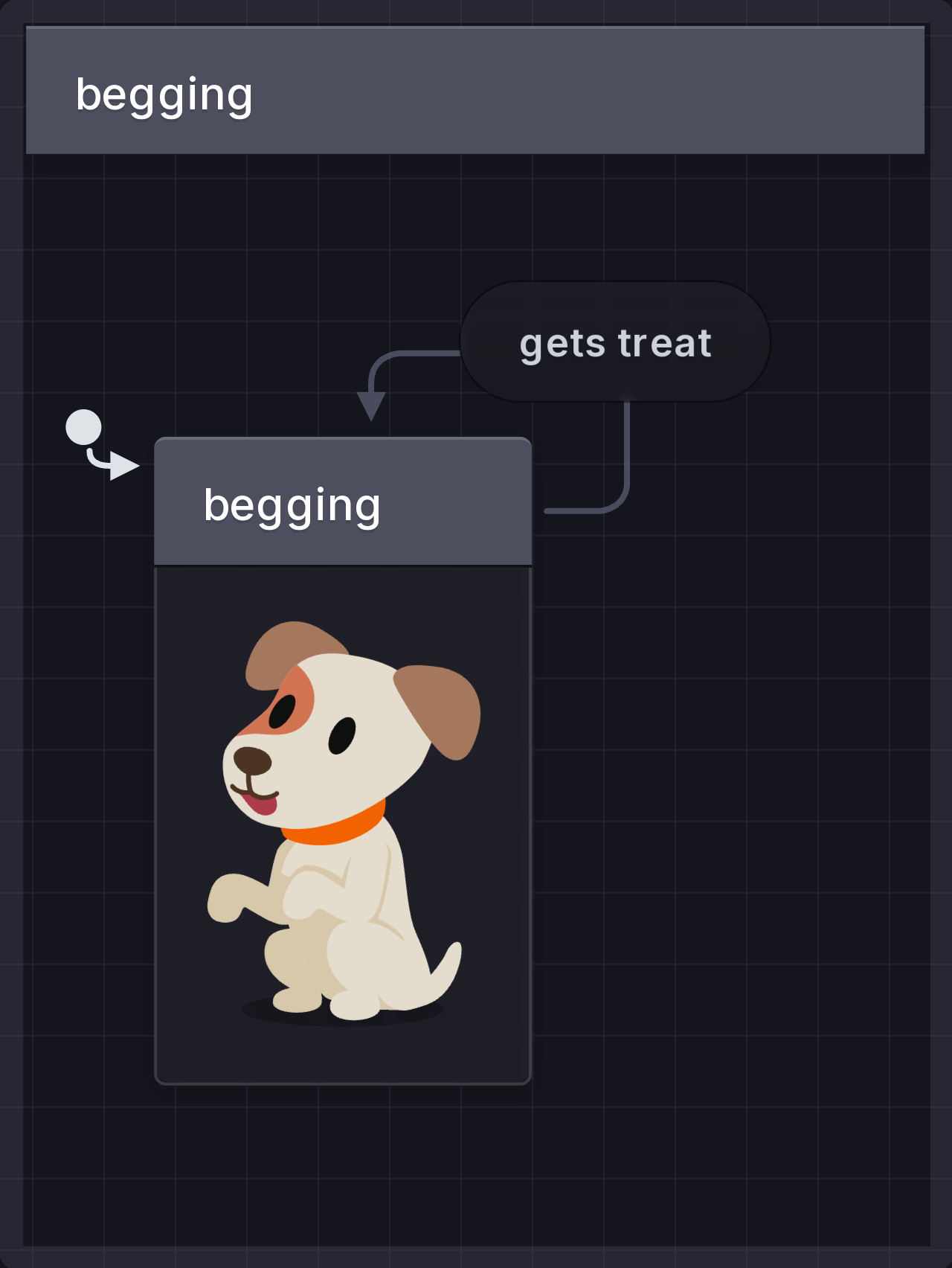Dog begging machine with one begging state and a ‘gets treat’ transition which leaves and returns to the same state.