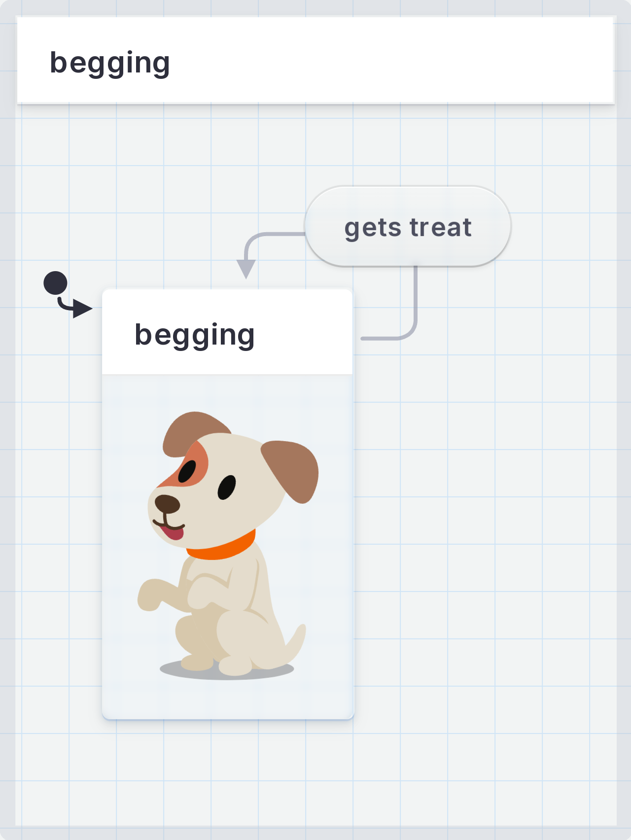 Dog begging machine with one begging state and a ‘gets treat’ transition which leaves and returns to the same state.