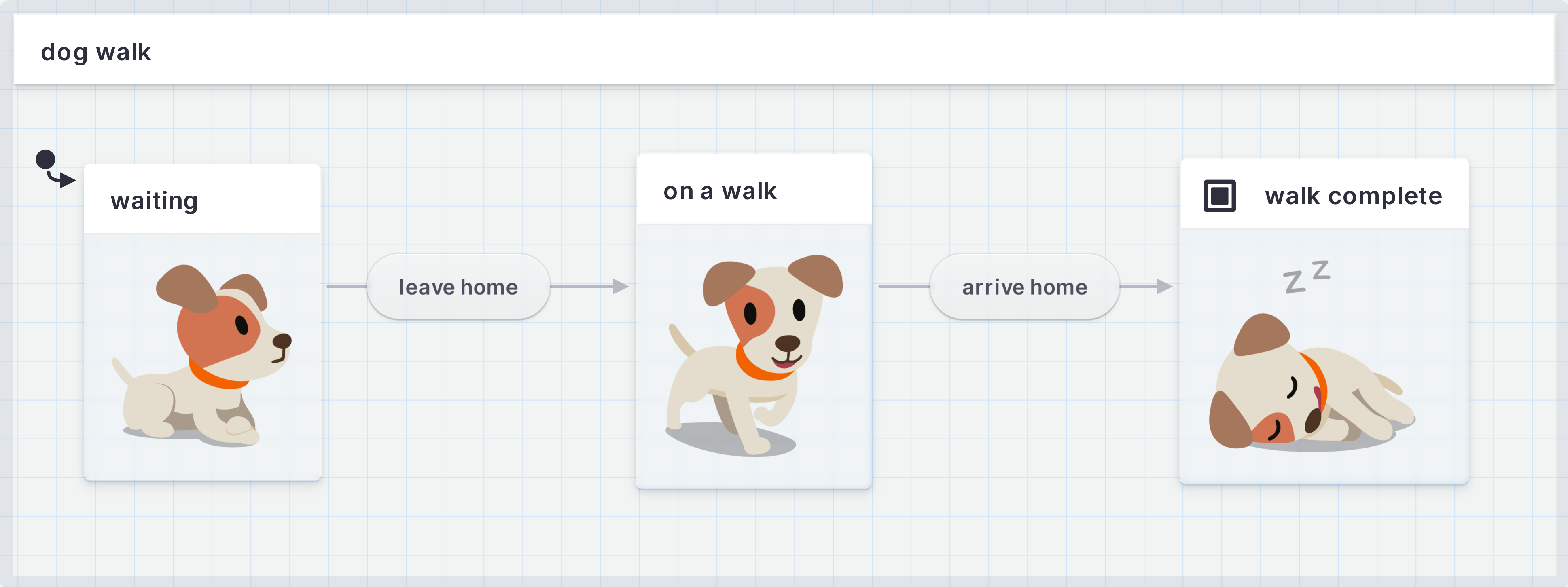 Dog walking statechart showing waiting state transitioning through the leave home event to the on a walk state, then transitioning through the arrive home event to the final state of walk complete.